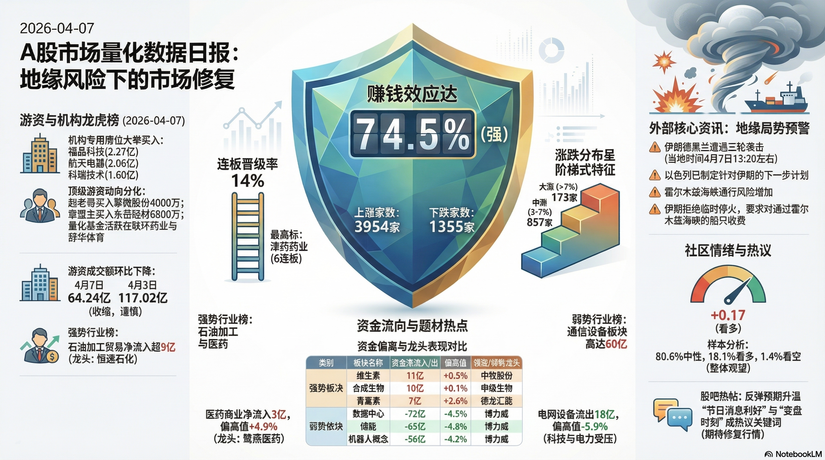 A股市场日报 | 4月8日 【暴力反弹,情绪全面爆发】 封面图