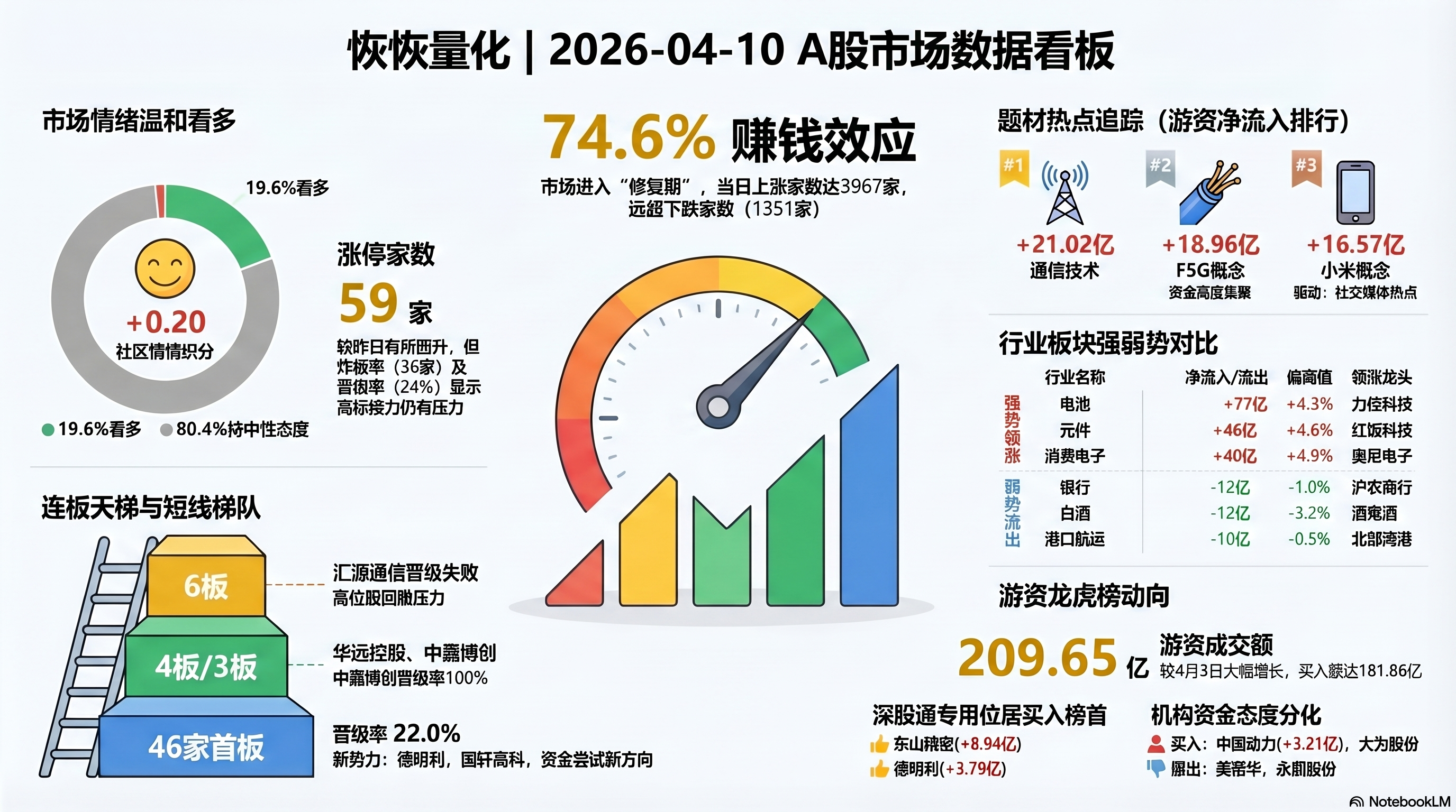 A股市场日报 | 4月10日 【TMT主线强势 炸板偏多谨慎】 封面图