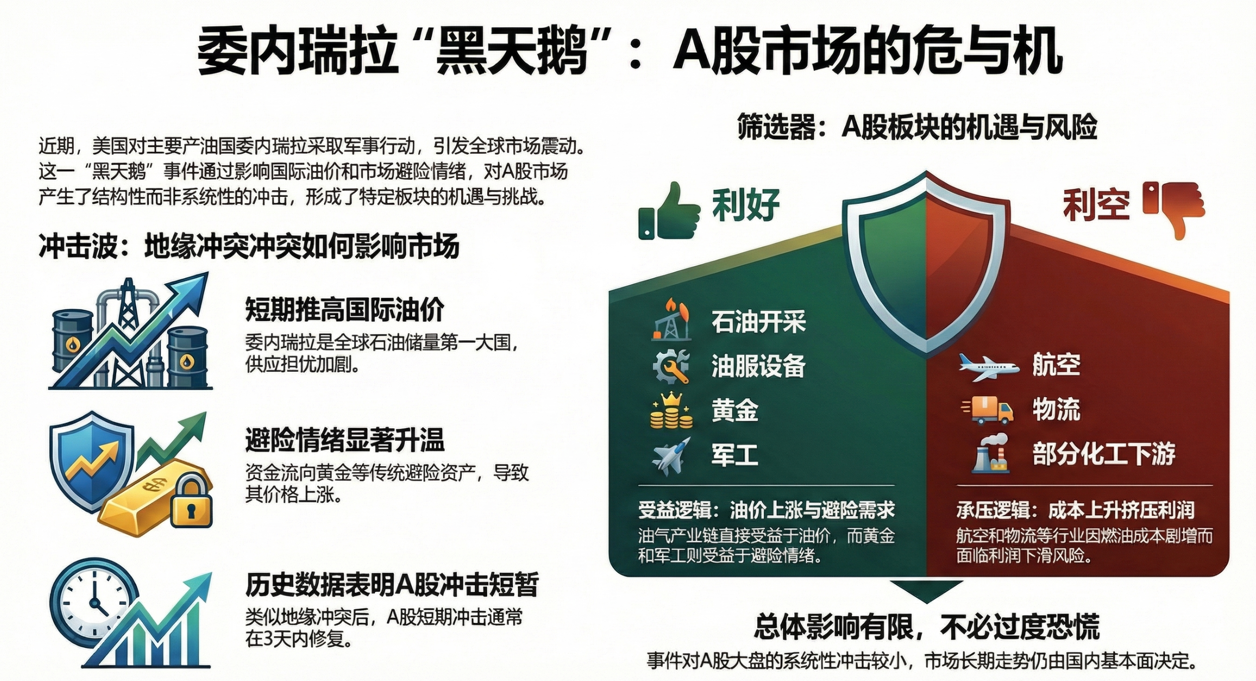 委内瑞拉事件梳理：油价、黄金与A股板块映射（示意图）